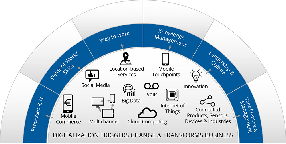 Digital Transformation