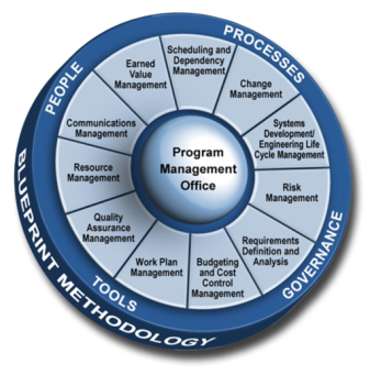 Project Management Office